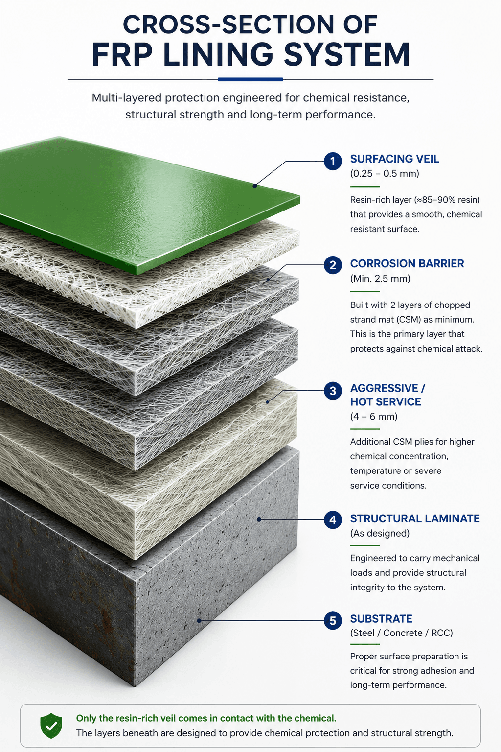 Cross-section of an FRP lining system: surfacing veil (0.25–0.5 mm), corrosion barrier (min. 2.5 mm, 2 × chopped strand mat), aggressive/hot service plies (4–6 mm), structural laminate, and the steel or concrete substrate.